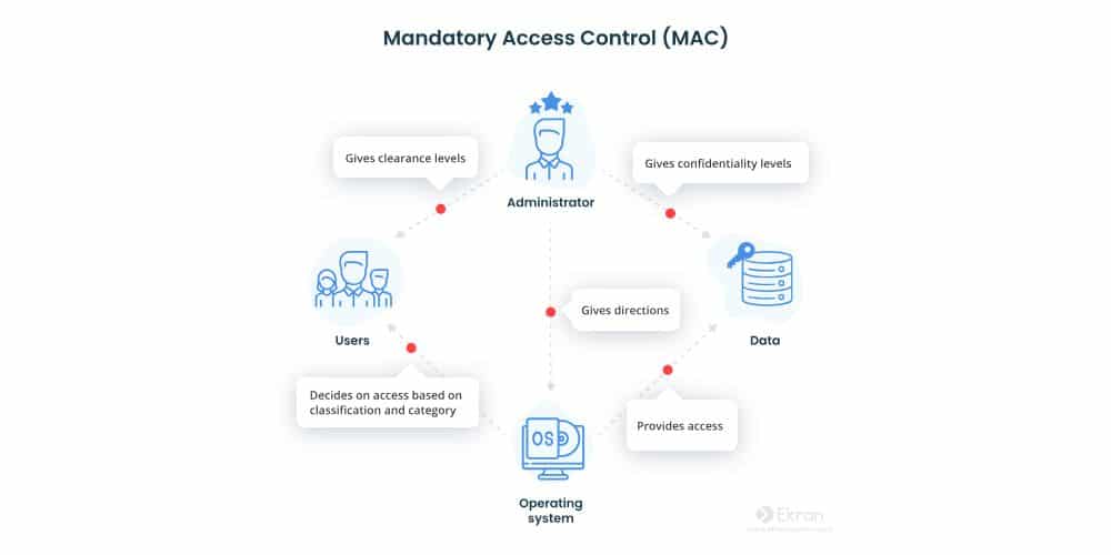 Mandatory Access Control