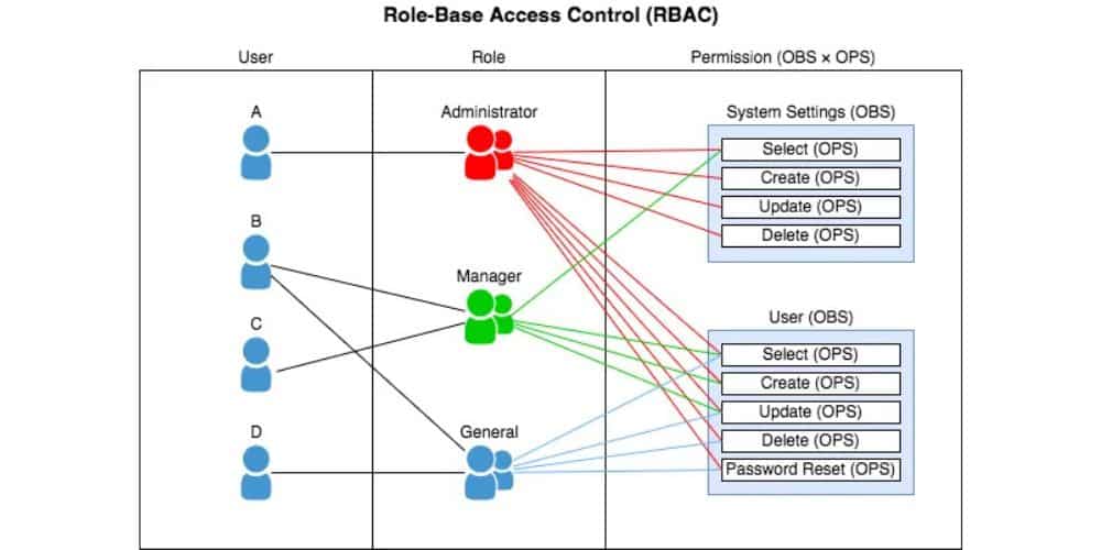 Role-Based Access Control